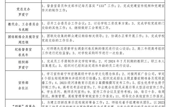 2024年春季学期第八双周工作计划